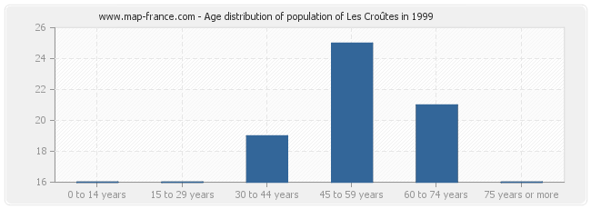 Age distribution of population of Les Croûtes in 1999